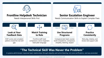 Framework for prioritizing IT customer service skill development training