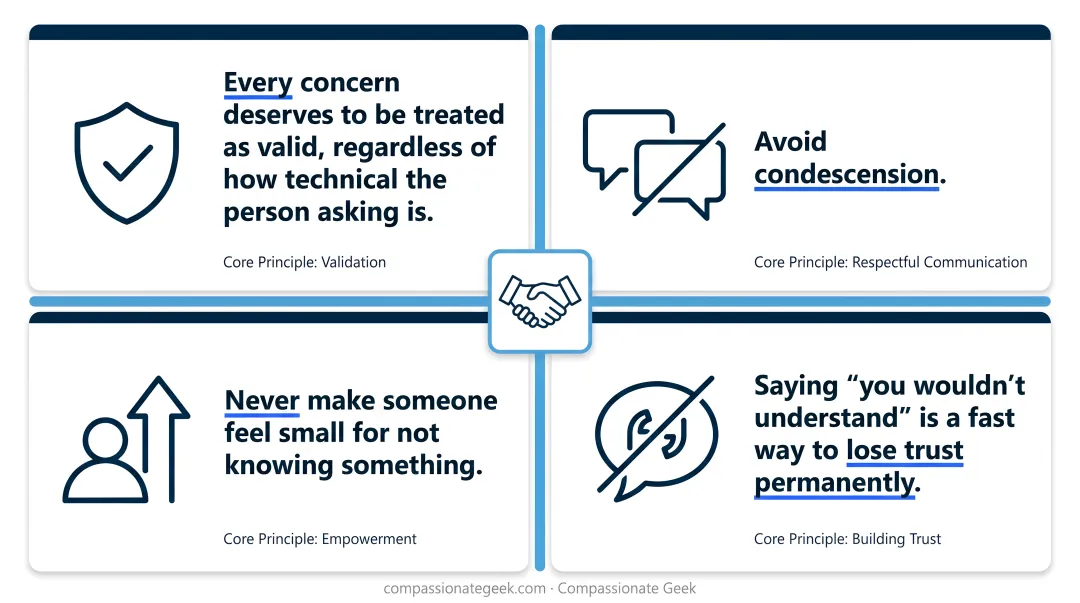Five core principles of compassionate IT customer service framework diagram