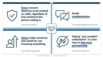 Five core principles of compassionate IT customer service framework diagram