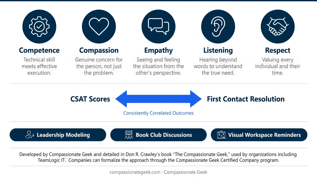 5 pillars of IT customer service competence compassion empathy listening respect