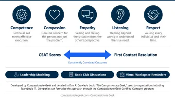 5 pillars of IT customer service competence compassion empathy listening respect