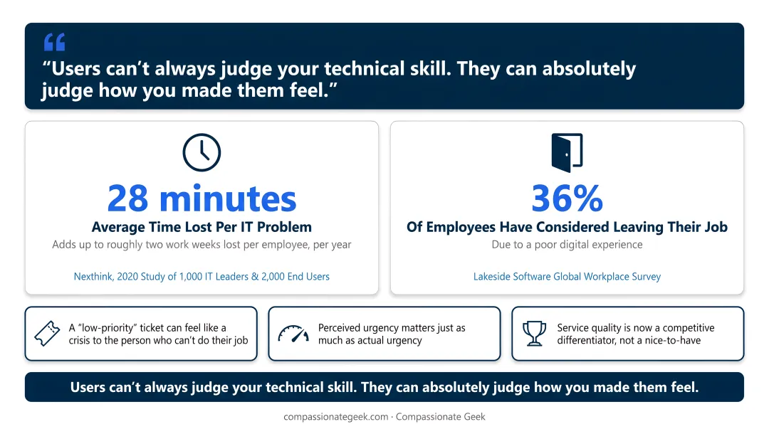 IT downtime cost statistics showing lost productivity and employee turnover risk