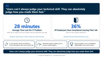 IT downtime cost statistics showing lost productivity and employee turnover risk