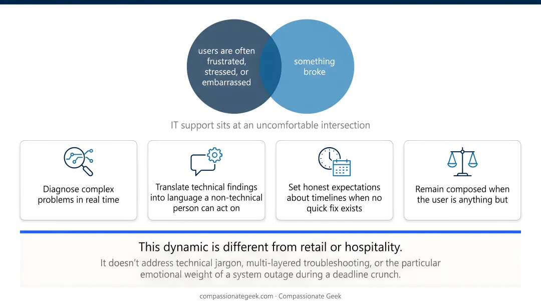 Four unique IT support challenges distinguishing help desk from retail service