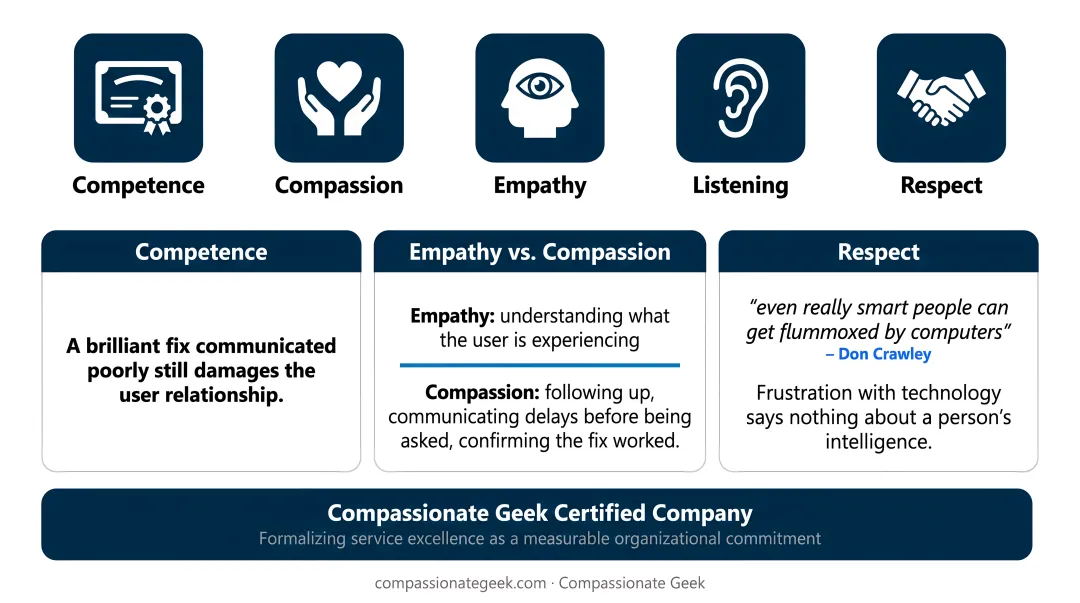 Five principles customer-centered IT service framework competence compassion empathy listening respect