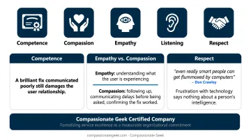 Five principles customer-centered IT service framework competence compassion empathy listening respect