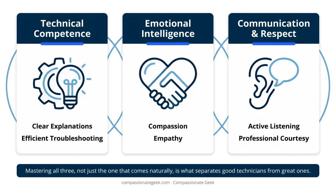 Three core IT customer service skill categories overview infographic