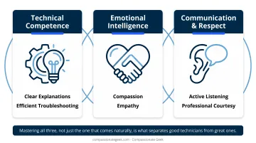 Three core IT customer service skill categories overview infographic