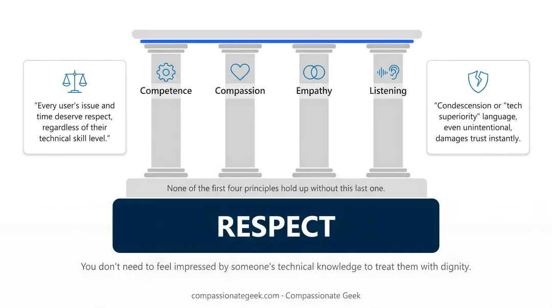 Five core principles of IT customer service framework diagram