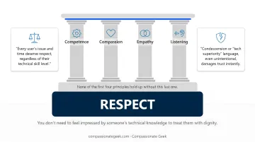 Five core principles of IT customer service framework diagram