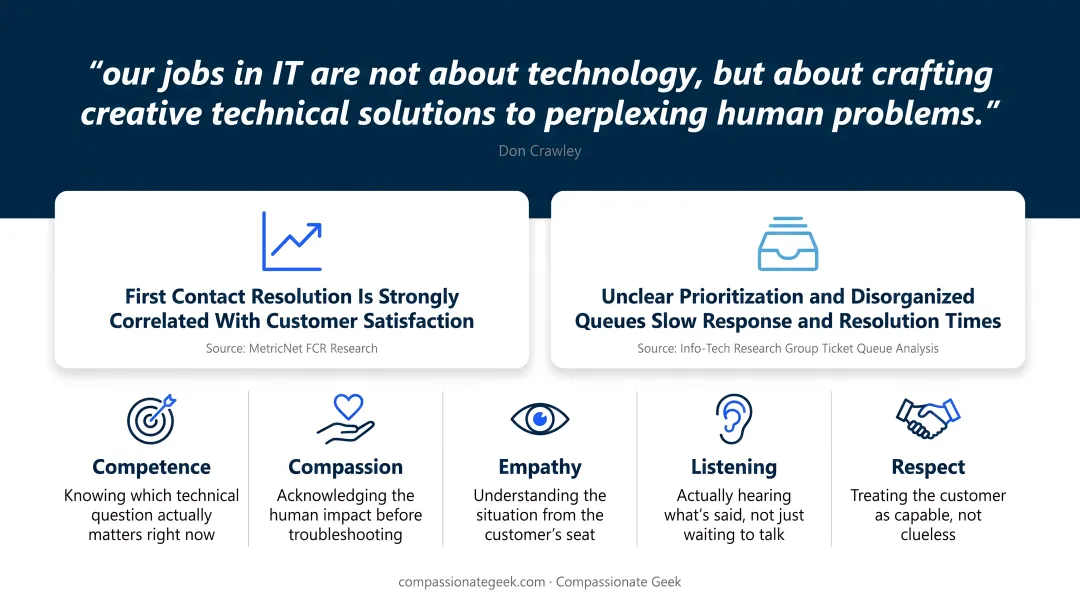 Five Compassionate Geek principles for IT support interactions infographic