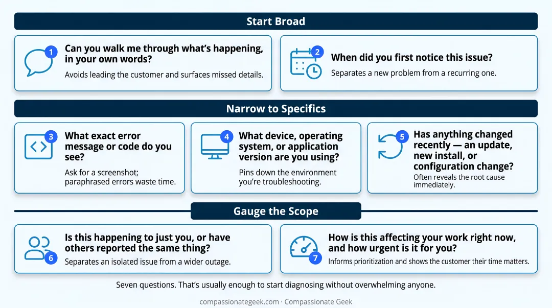 7 diagnostic questions organized into three IT support conversation stages