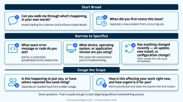 7 diagnostic questions organized into three IT support conversation stages