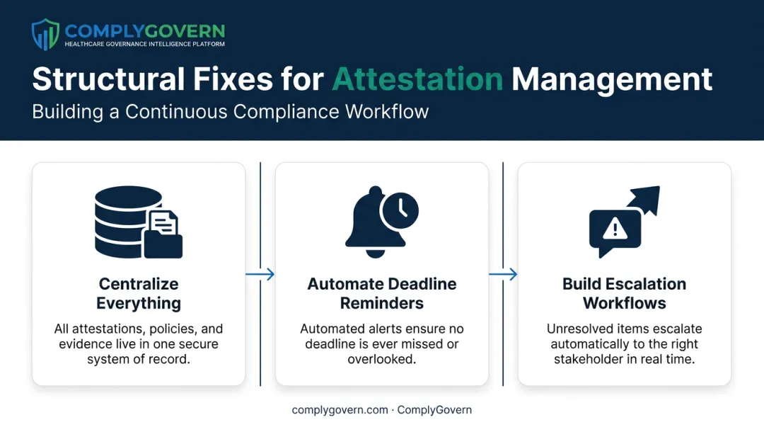 Three best practices for managing provider attestation tracking at scale