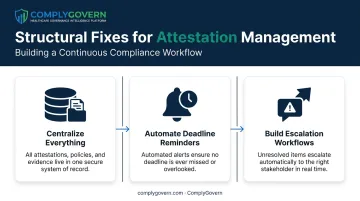 Three best practices for managing provider attestation tracking at scale