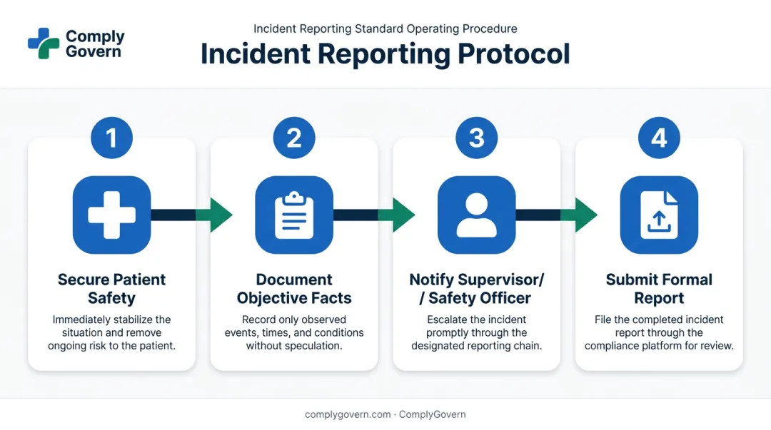 4-step medical error reporting process flow for healthcare staff