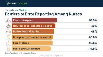Six common barriers to medical error reporting with percentage data