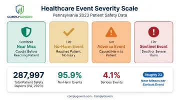 Medical error severity spectrum from near-miss to sentinel event