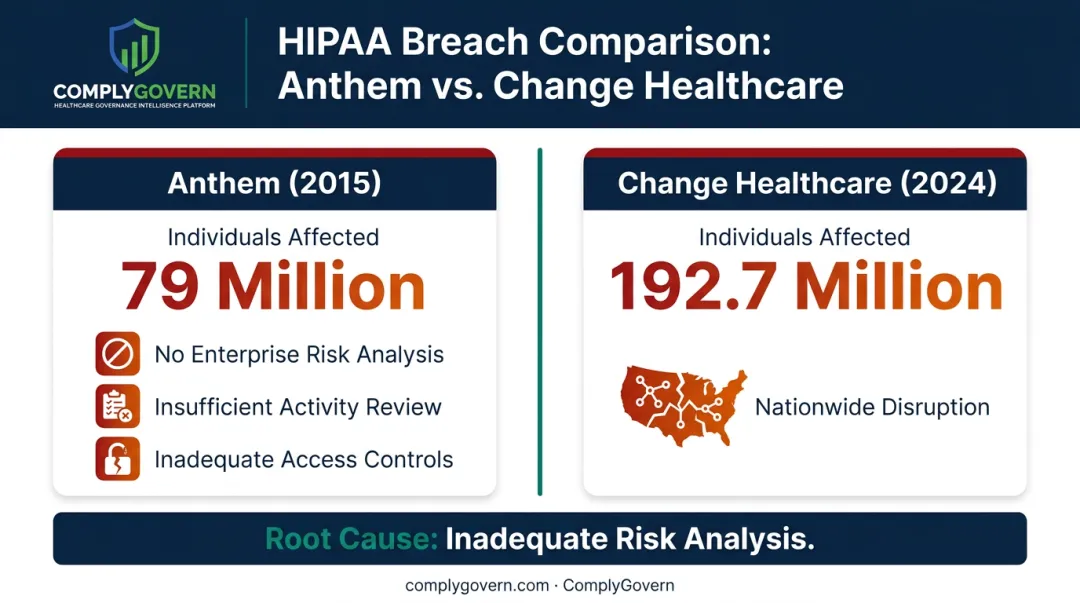 Anthem versus Change Healthcare HIPAA breach scale and root cause comparison