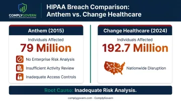 Anthem versus Change Healthcare HIPAA breach scale and root cause comparison