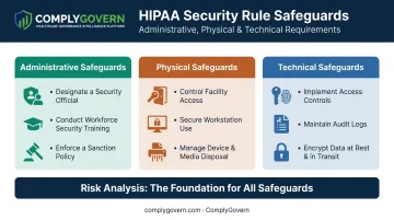 Three HIPAA safeguard categories administrative physical and technical requirements breakdown
