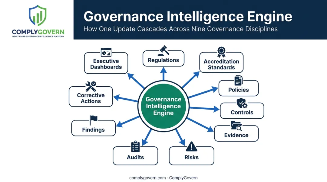 Governance Intelligence Engine workflow connecting regulations policies and executive dashboards