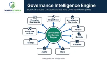 Governance Intelligence Engine workflow connecting regulations policies and executive dashboards