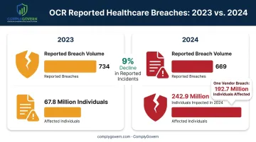 2024 healthcare data breach statistics showing affected individuals and incident trends