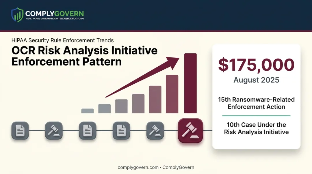 OCR HIPAA enforcement actions and settlement penalties under Risk Analysis Initiative