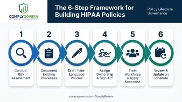 6-step framework for developing HIPAA compliant policies and procedures