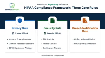 Comparison of HIPAA Privacy Security and Breach Notification rule requirements