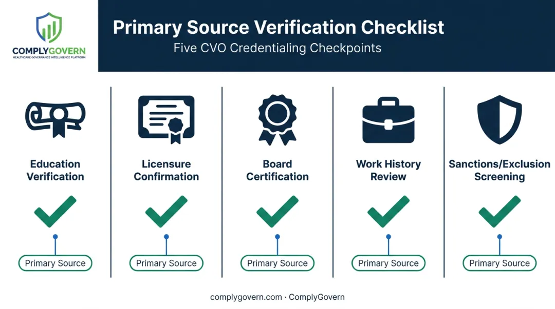 Five primary source verification checkpoints in CVO credentialing process