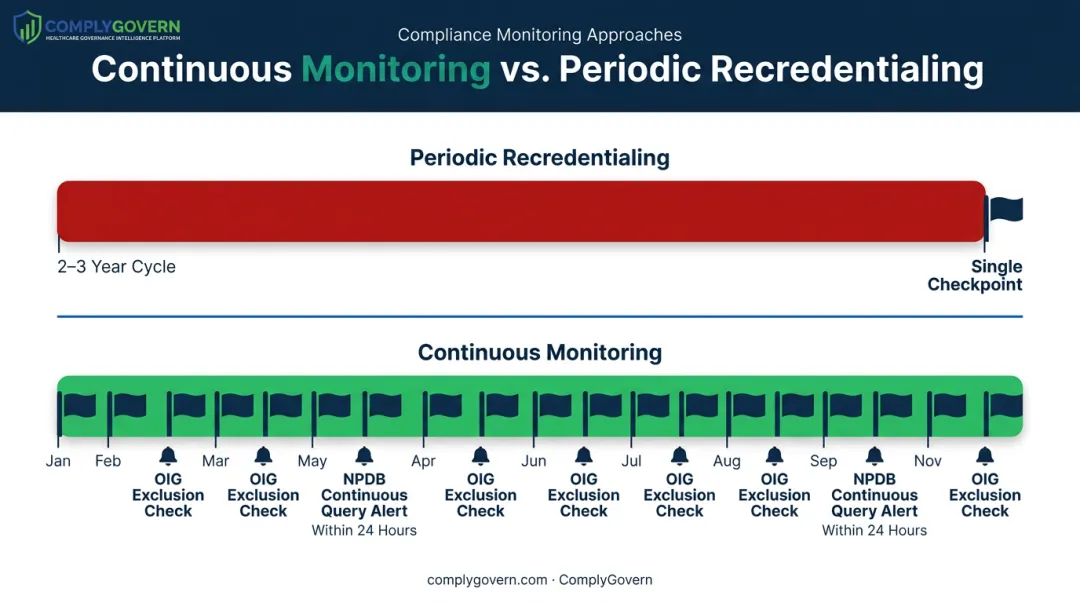 Continuous monitoring timeline versus traditional recredentialing cycle comparison