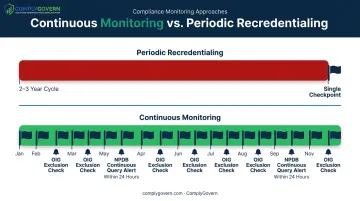 Continuous monitoring timeline versus traditional recredentialing cycle comparison