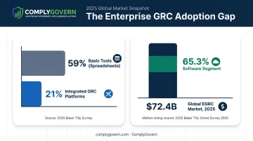 GRC software adoption statistics comparing spreadsheets versus integrated risk platforms