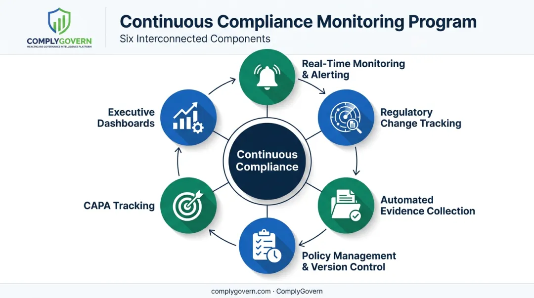 Six core components of continuous compliance monitoring framework diagram