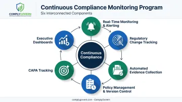 Six core components of continuous compliance monitoring framework diagram