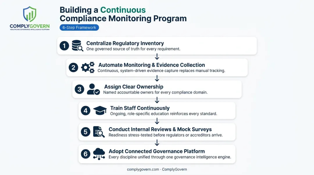 Six-step best practices process for building compliance monitoring programs