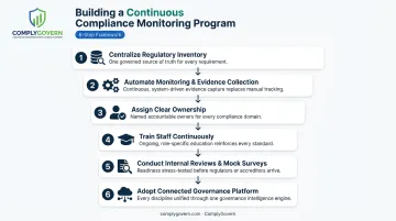 Six-step best practices process for building compliance monitoring programs