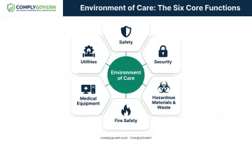 Six environment of care functions defined by Joint Commission accreditation standards