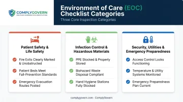 Three-category EOC rounding checklist covering life safety infection control and security
