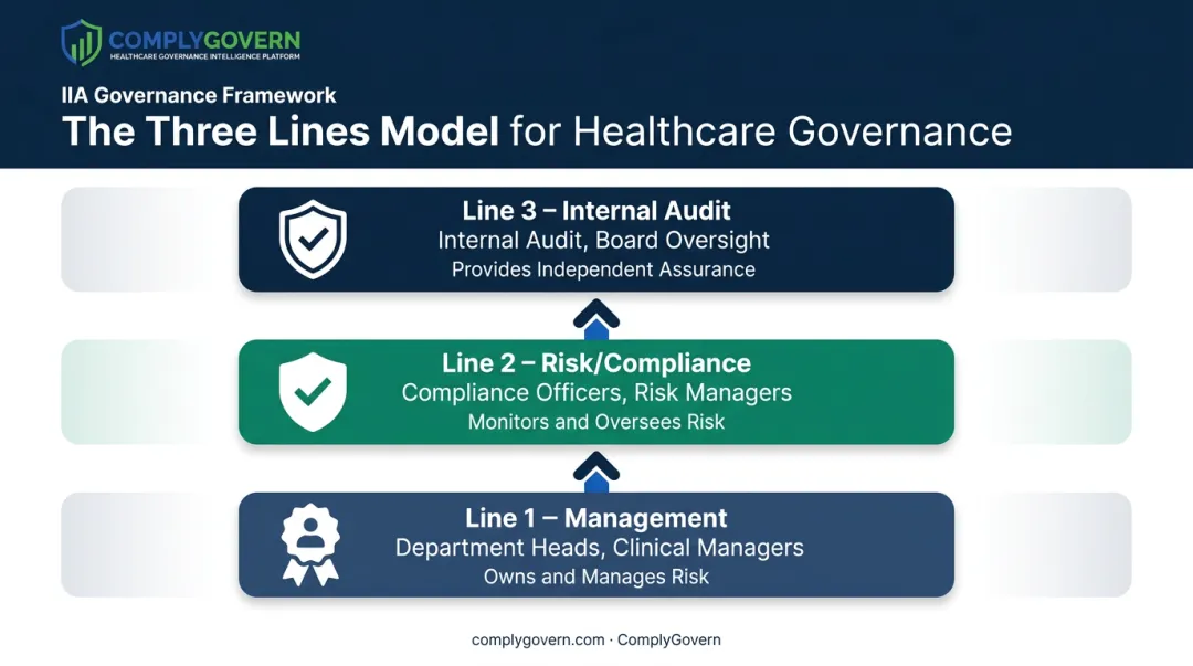 Three Lines Model showing management risk compliance and audit roles