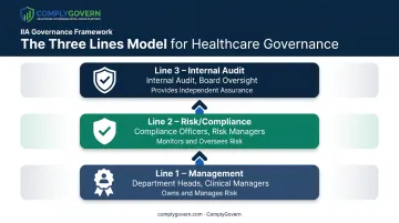 Three Lines Model showing management risk compliance and audit roles