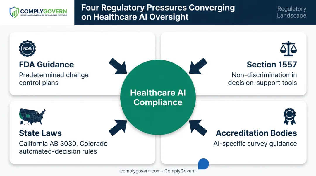 Healthcare AI regulatory landscape showing FDA Section 1557 and state laws
