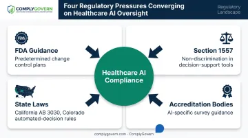 Healthcare AI regulatory landscape showing FDA Section 1557 and state laws