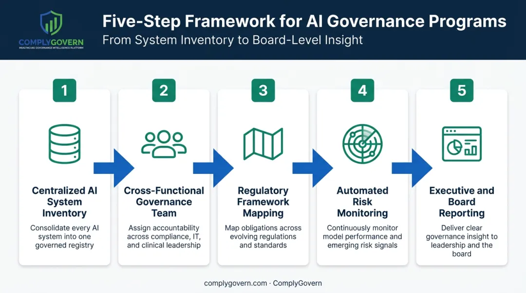 5-step healthcare AI governance program building process flow