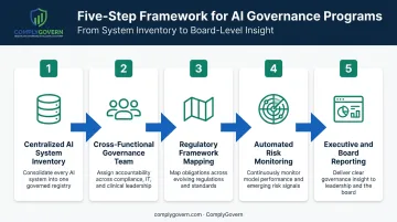 5-step healthcare AI governance program building process flow