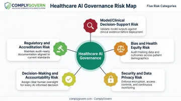 5 healthcare AI risk categories from model validity to regulation