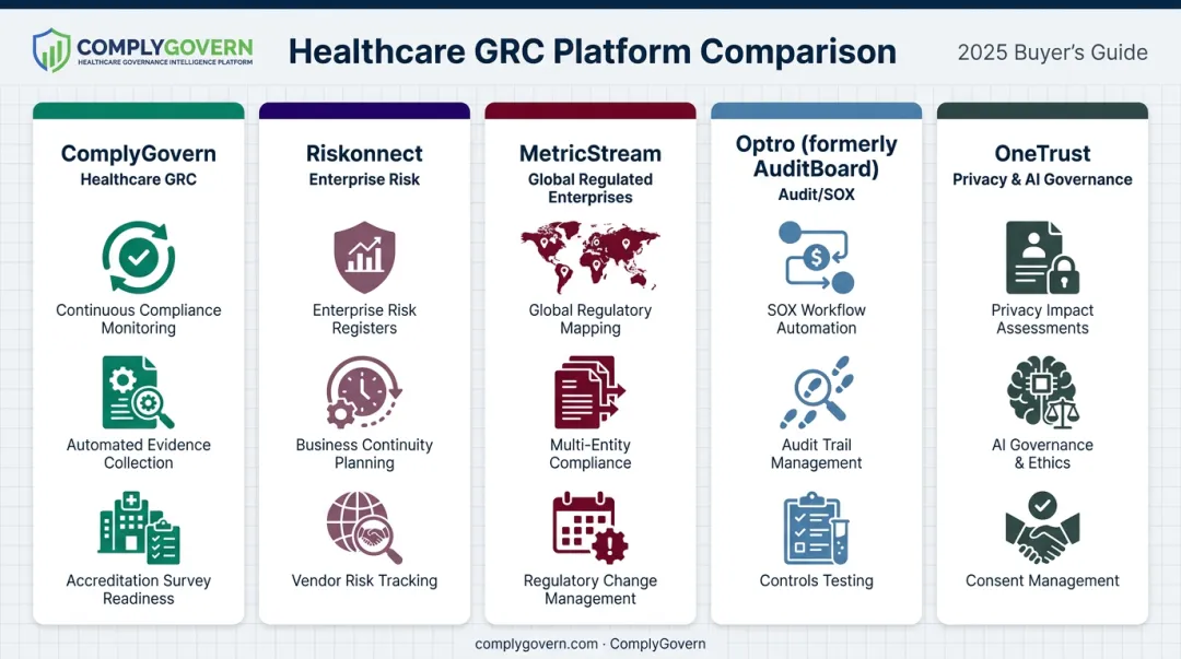 Comparison of top five GRC software platforms and their best-fit use cases