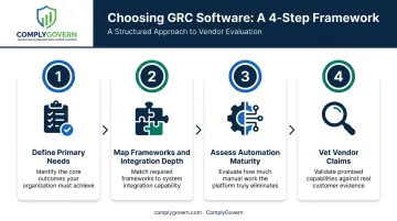Four-step GRC vendor selection process from needs assessment to vetting